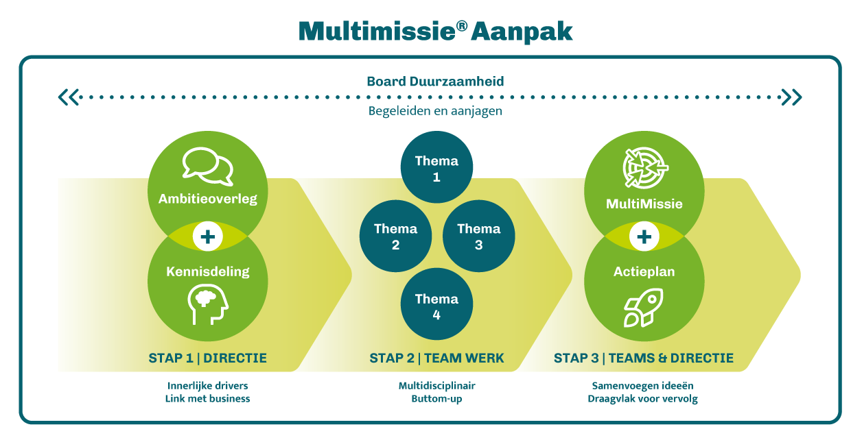 Multimissie aanpak
